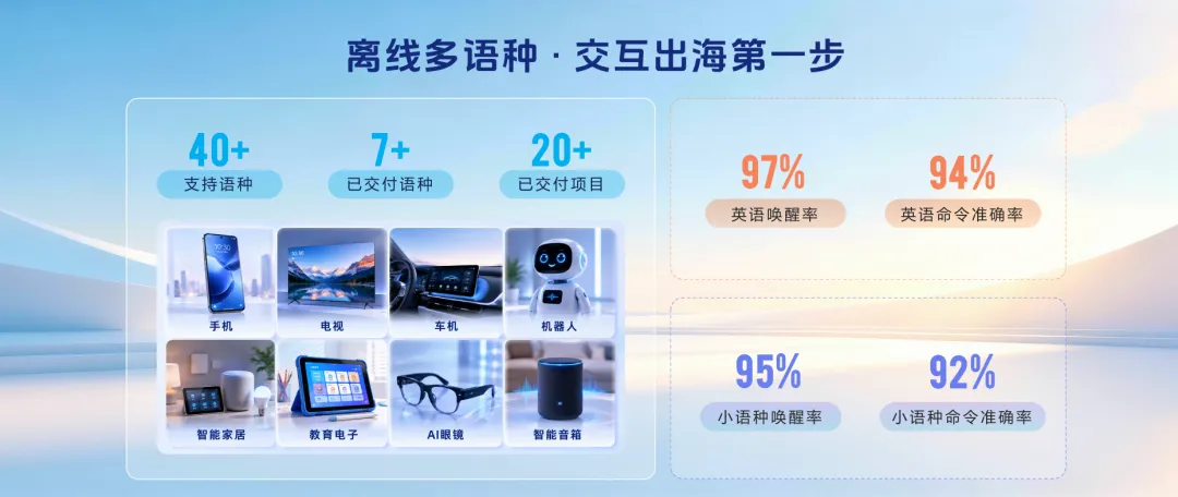 讯飞AIUI多语种交互平台正式开放,一站式解决智能硬件出海难题 讯飞AIUI多语种交互平台正式开放,一站式解决智能硬件出海难题